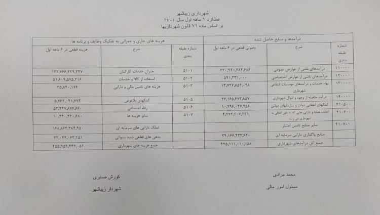 عملکرد 6 ماهه اول سال 1404 بر اساس ماده 71 قانون شهرداریها